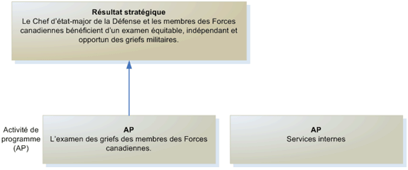 Schéma: La figure 2 démontre le résultat stratégique et l'architecture d'activité de programme du CGFC