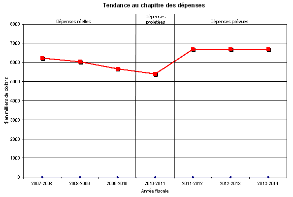 Schéma : La figure 3 montre la tendance des dépenses du CGFC