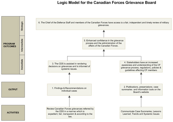 Chart: Figure 5 illustrates the CFGB's Logic Model