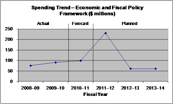 Expenditure Profile - Spending Trend Graph