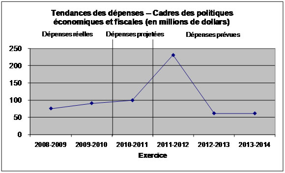 Tendances des dépenses - Graphe de l'évolution des dépenses