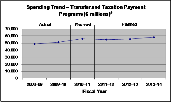 Expenditure Profile - Spending Trend Graph