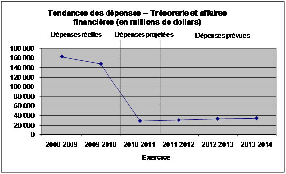 Tendances des dépenses - Graphe de l'évolution des dépenses