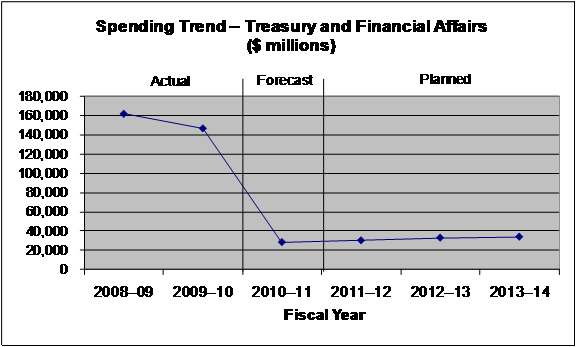 Expenditure Profile - Spending Trend Graph
