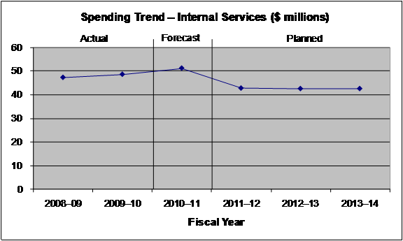 Expenditure Profile - Spending Trend Graph