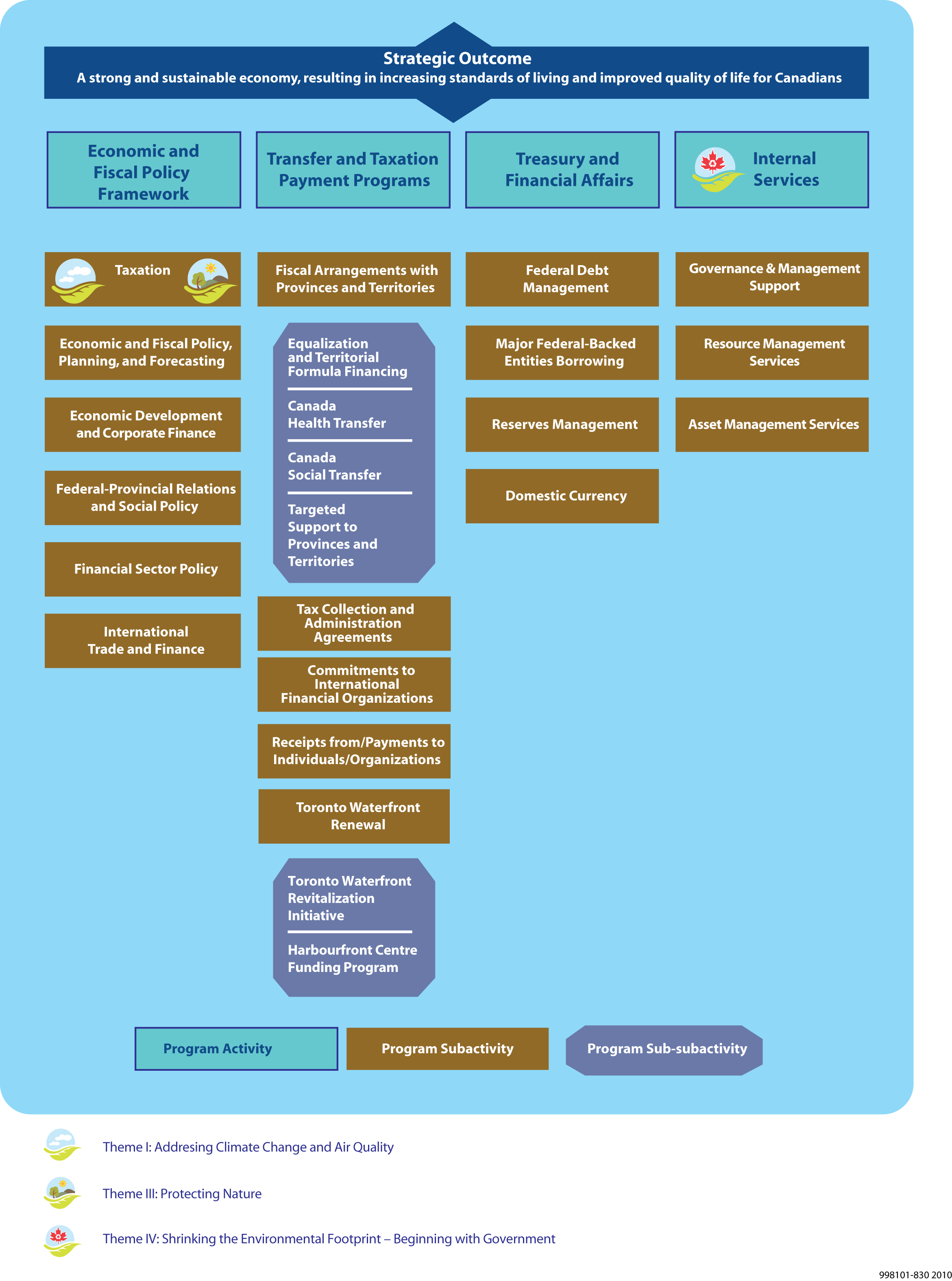 Department of Finance Canada Agency's Program Activity Architecture