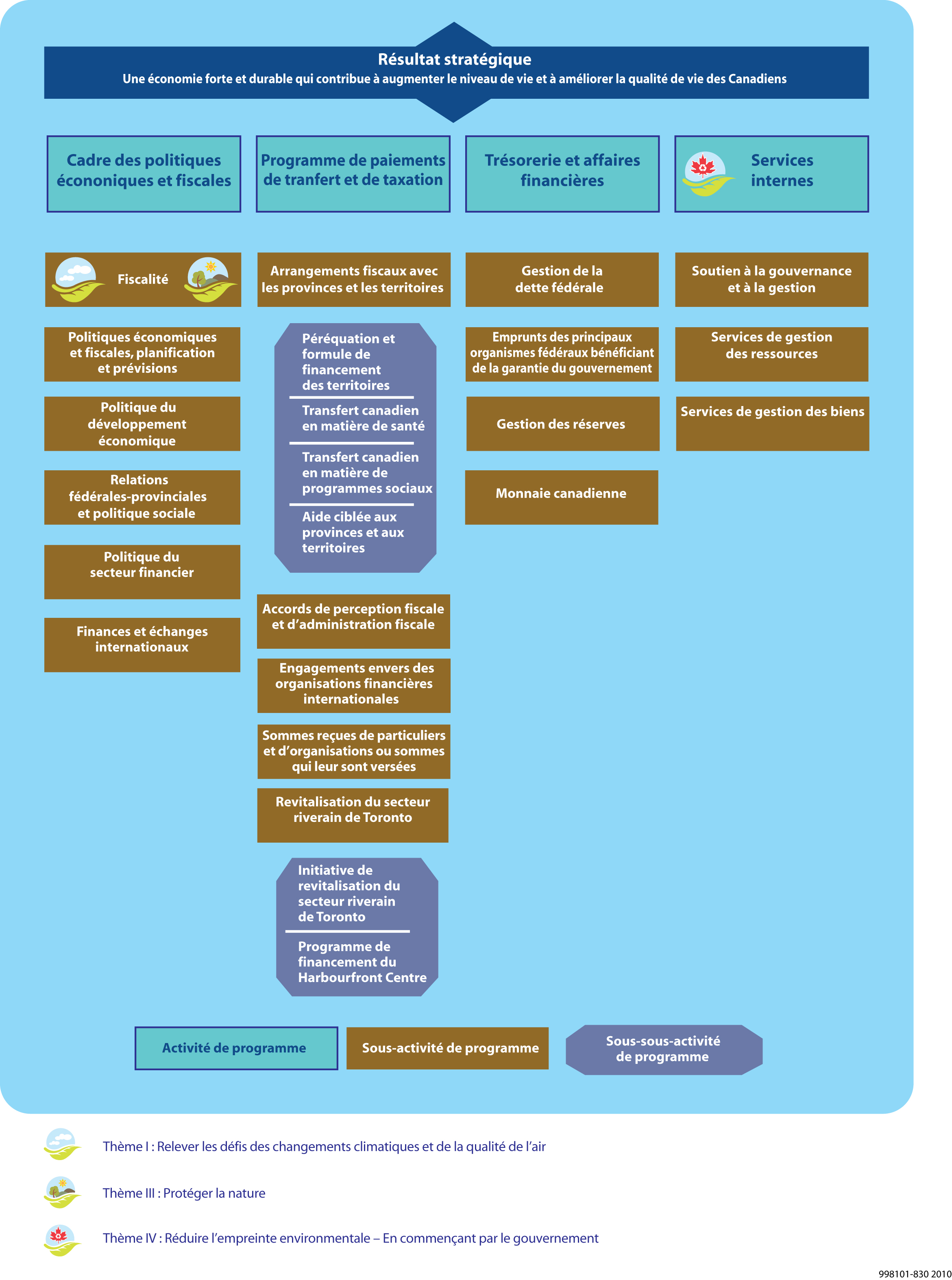 Architecture d’activité de programme de Agence de promotion économique du Canada atlantique