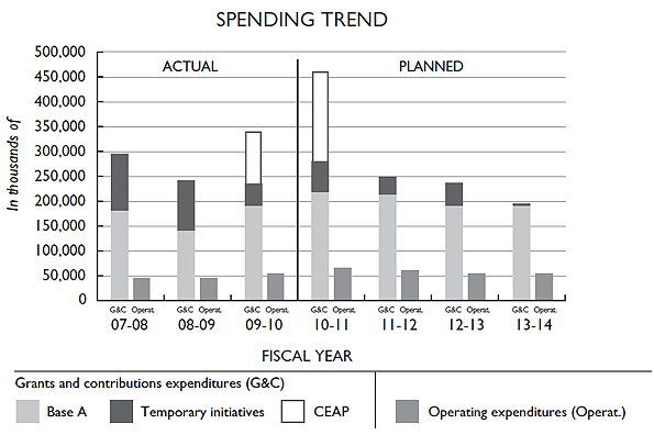 Spending Trend