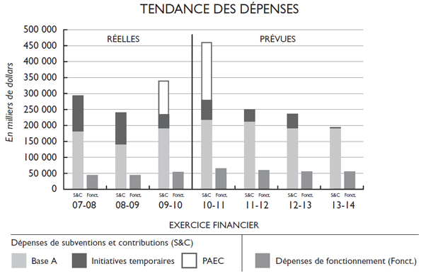Tendances au chapitre des dépenses ministérielles