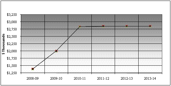 Expenditure Profile - Spending Trend Graph