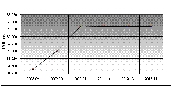 Profil des dépenses - Graphe de évolution des dépenses