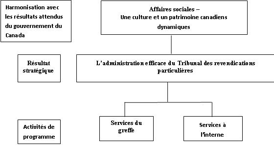 Architecture d’activité de programme de Agence de promotion économique du Canada atlantique