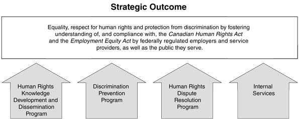 Strategic Outcome and Program Activity Architecture