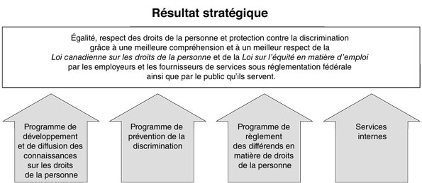 Résultat stratégique et architecture des activités de programme