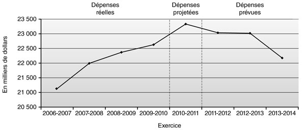 Évolution des dépenses