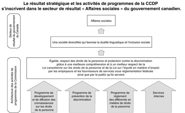 Résultat stratégique
