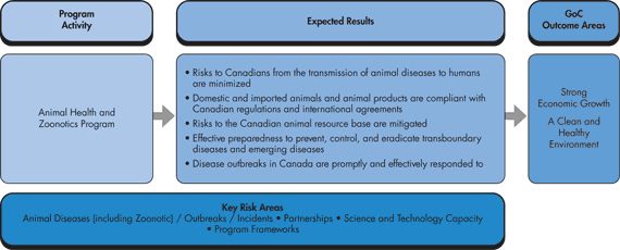 Animal Health and Zoonotics Program