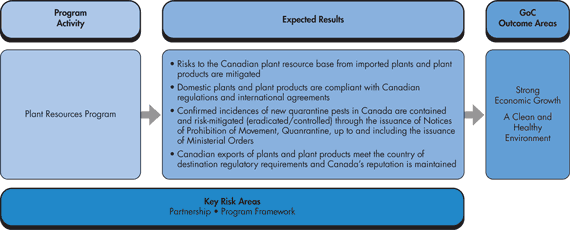 Plant Resources Program