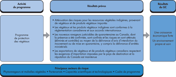Programme de protection des végétaux