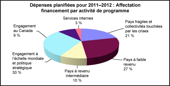 Dépenses planifiées pour 2010-2012 : Affectation du financement par activité de programme