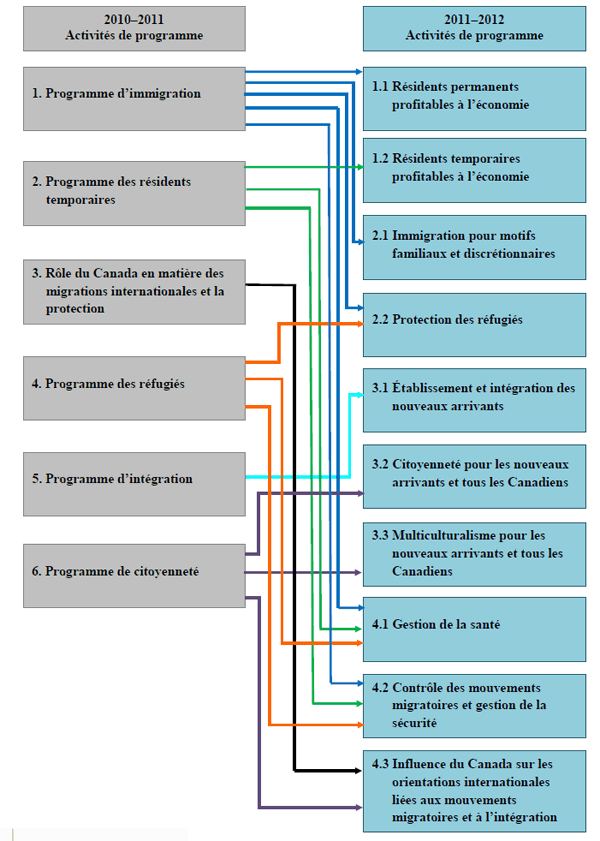 Activité de programme