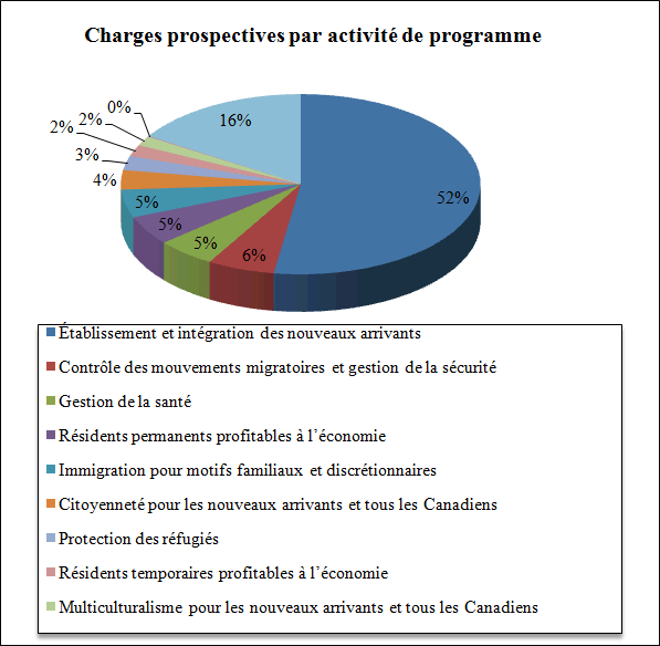 Charges propspectives par activités de programme