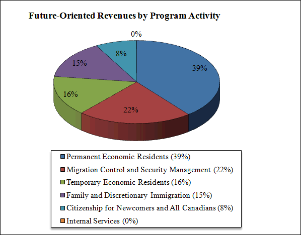 CIC’s Future-Oriented Revenues by Program Activity 