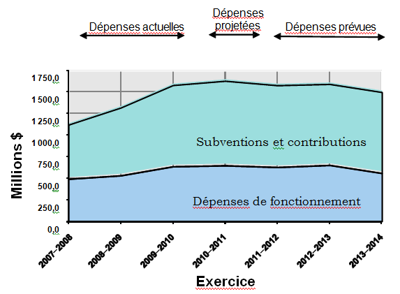 Tendance en matière de dépenses au Ministère