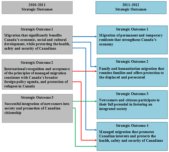 relationship between the old Program Activity Architecture and the new Program Activity Architecture