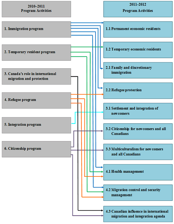 relationship between the old Program Activity Architecture and the new Program Activity Architecture