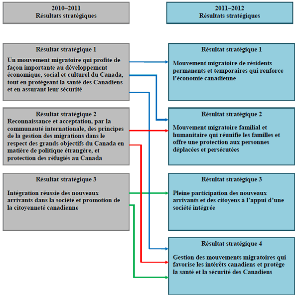 Les résultats stratégiques