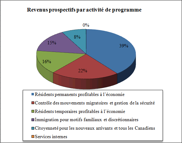 Revenus prospectifs par activiés de programme