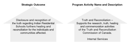 The Commission has one Strategic Outcome and two Program Activities.