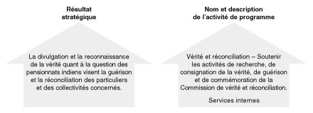 La Commission a un résultat stratégique et comporte deux activités de programme.
