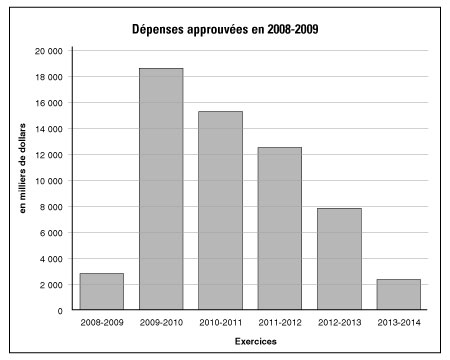 Le graphique illustre les tendances en matière de dépenses de 2008-2009 à 2013-2014.