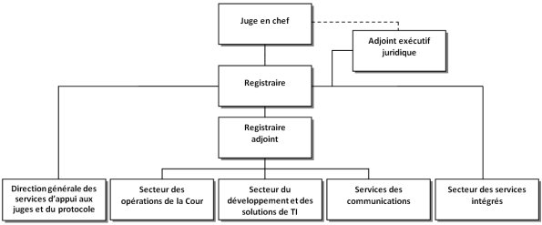 Organigramme du Bureau du registraire