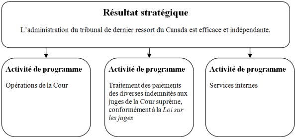 Résultat stratégique