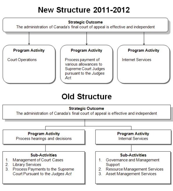 New Structure 2011-2012