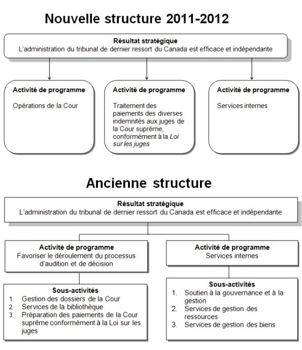 Nouvelle structure 2011-2012
