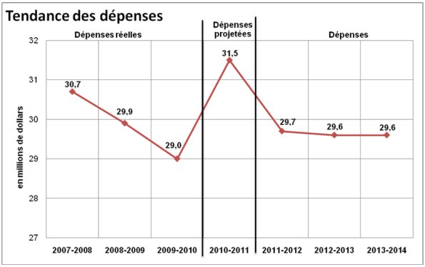 Tendance des dépenses
