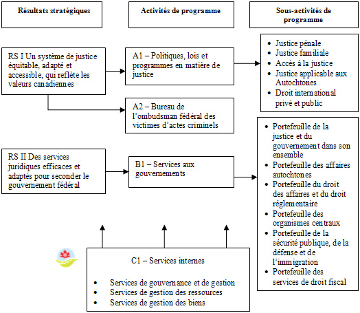 Architecture des activités de programme du ministère de la Justice
