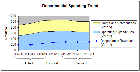 Expenditure Profile - Spending Trend Graph