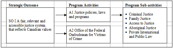Strategic Outcome I: A fair, relevant and accessible justice system that reflects Canadian values