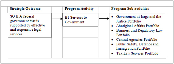 Strategic Outcome II: A federal government that is supported by effective and responsive legal services