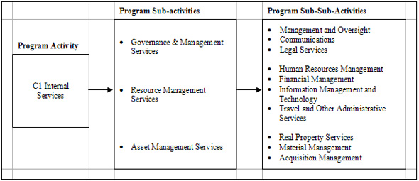 Program Activity C1: Internal Services