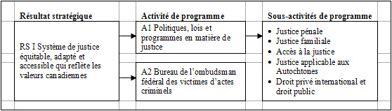 Premier résultat stratégique : Un système de justice équitable, adapté et accessible qui reflète les valeurs canadiennes
