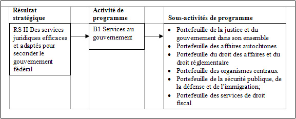 Deuxième résultat stratégique : Des services juridiques efficaces et adaptés pour seconder le gouvernement fédéral
