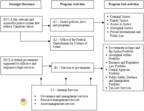 Department of Justice Program Activity Architecture