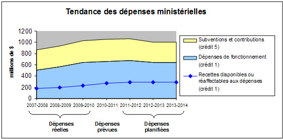 Tendance des dépenses ministérielles