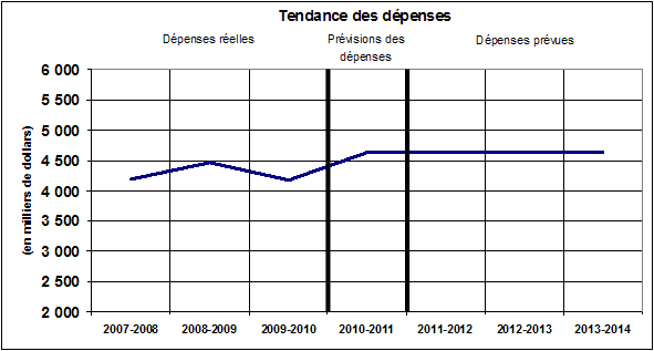 Profil des dépenses - Graphique de tendance des dépenses